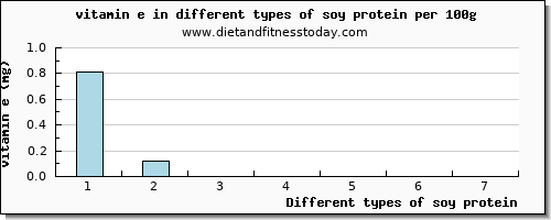 soy protein vitamin e per 100g